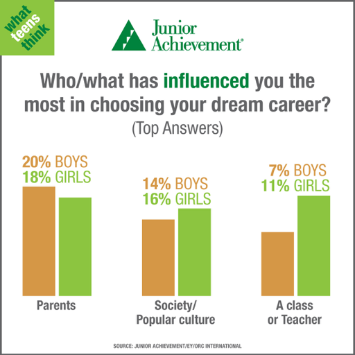 influence in career